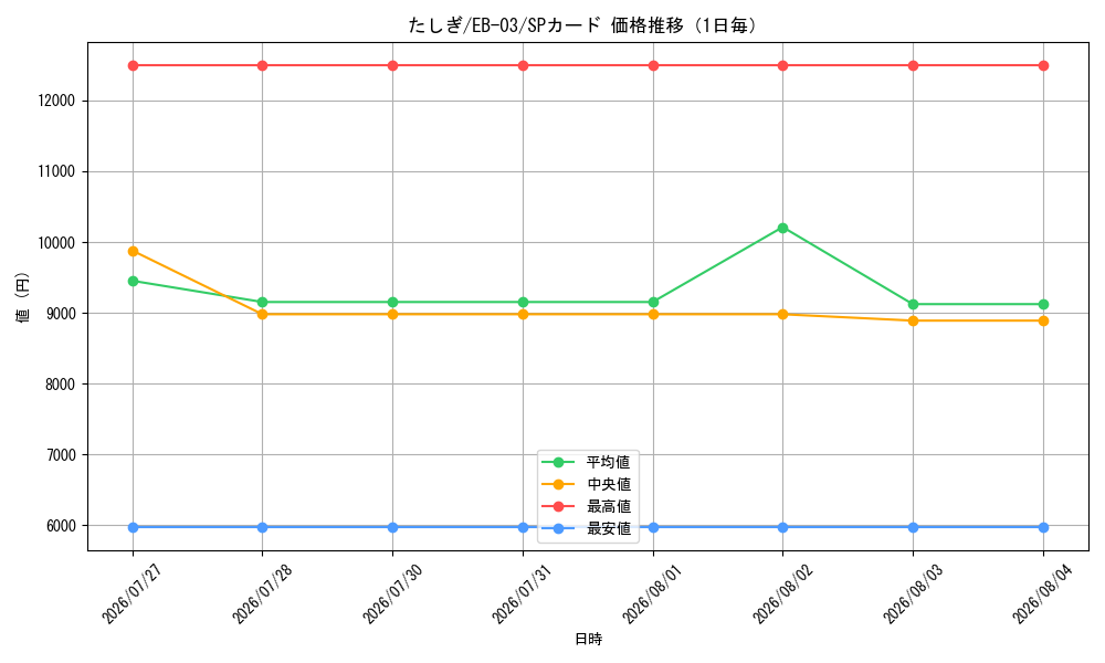 graph_card79960_series69861_rarity122932_day