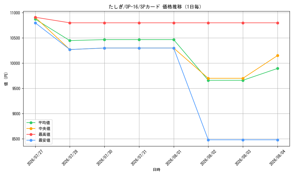 graph_card79960_series7472788_rarity122932_day