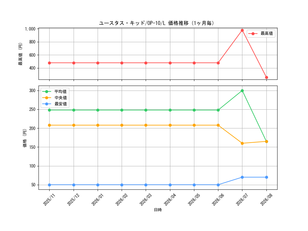 graph_card79973_series67341_rarity123219_month