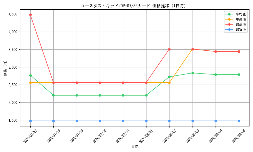 graph_card79973_series67799_rarity122932_day