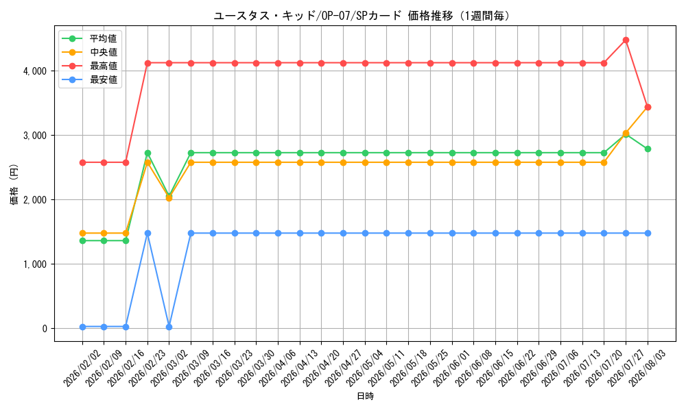 graph_card79973_series67799_rarity122932_week