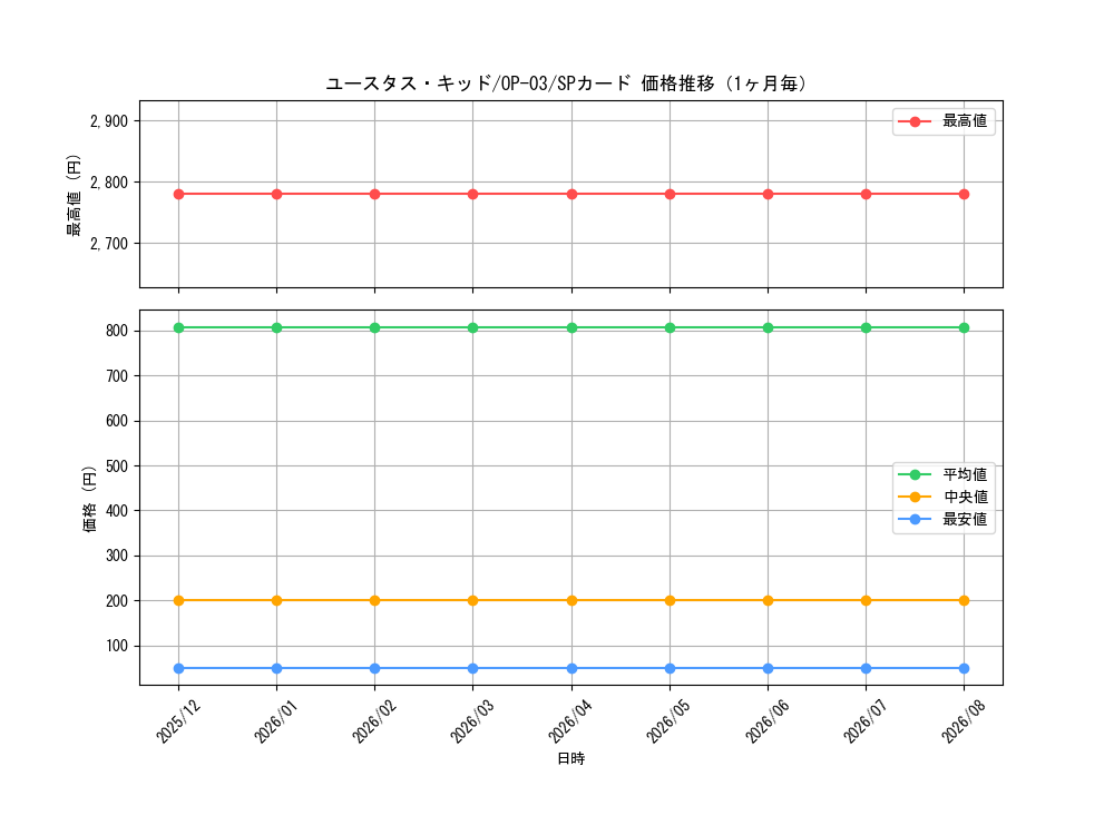 graph_card79973_series68402_rarity122932_month