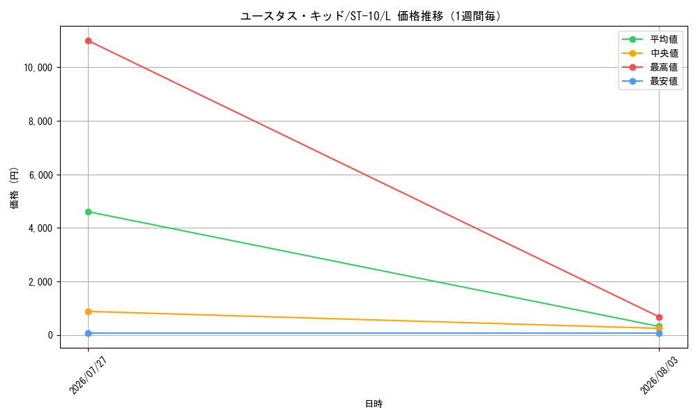 graph_card79973_series69191_rarity123219_week