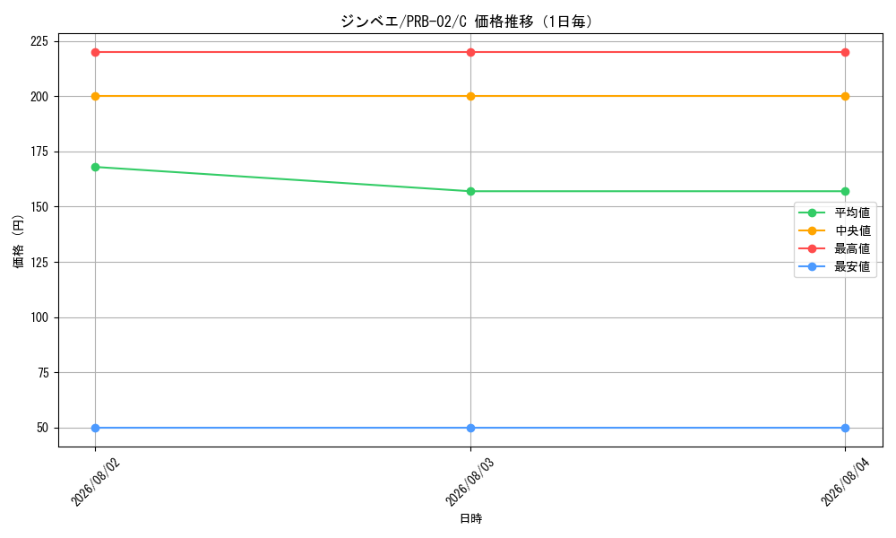 graph_card79980_series66038_rarity122619_day