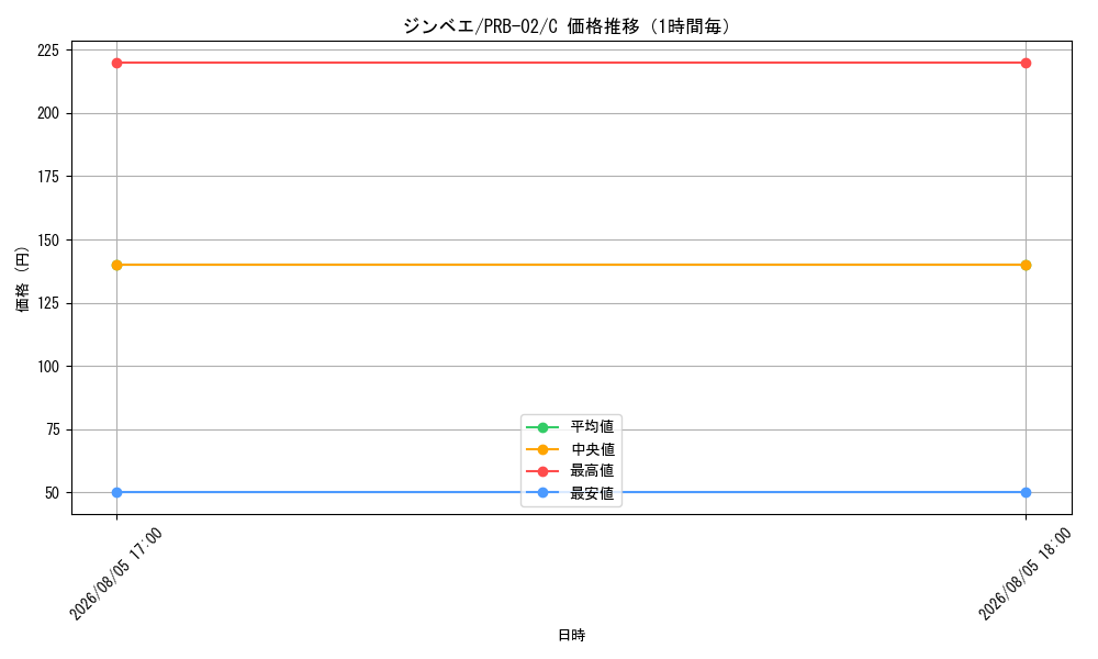 graph_card79980_series66038_rarity122619_hour