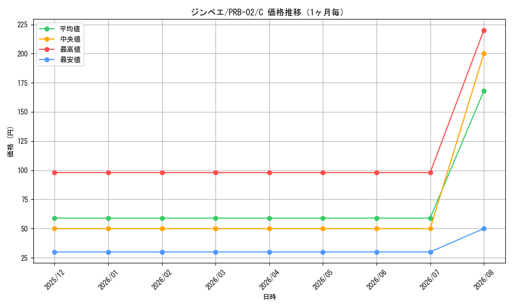 graph_card79980_series66038_rarity122619_month