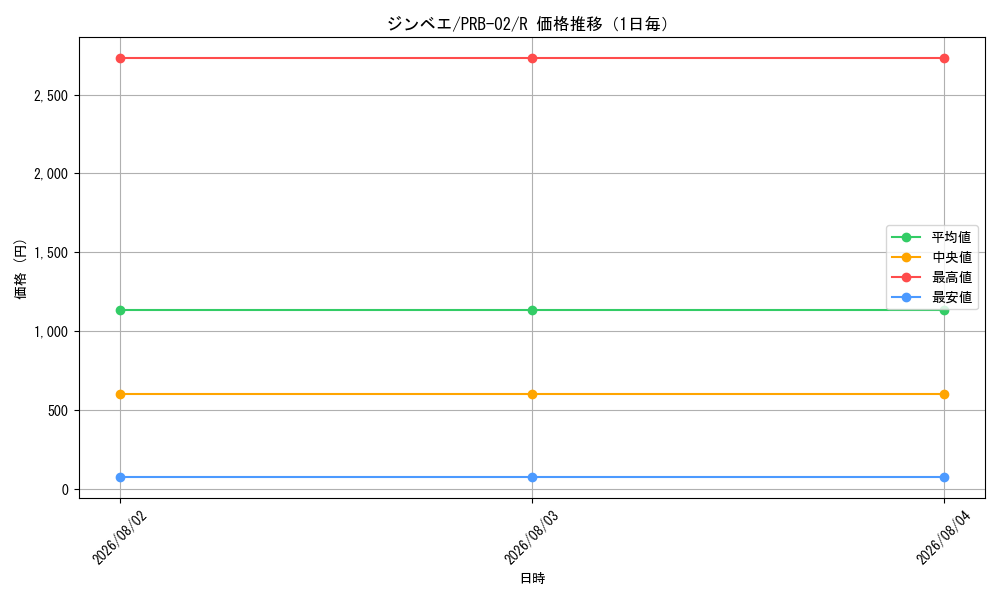 graph_card79980_series66038_rarity122622_day