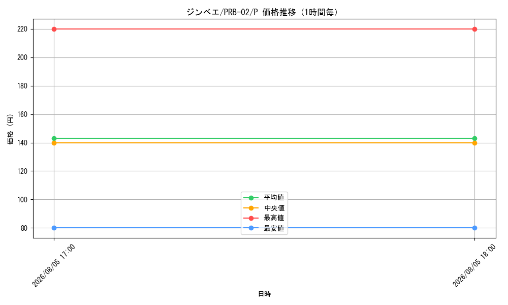 graph_card79980_series66038_rarity122801_hour