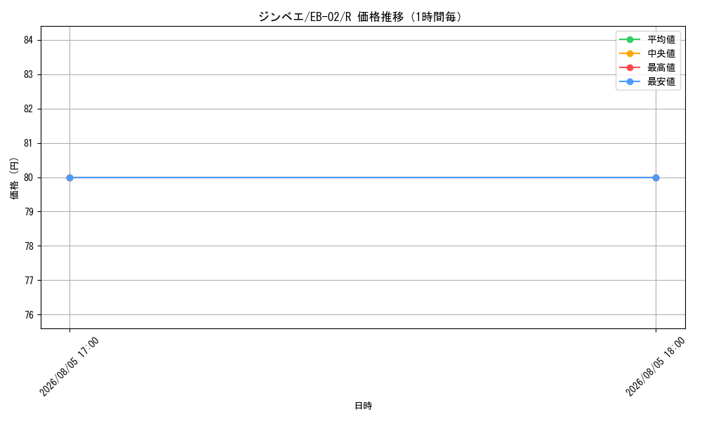 graph_card79980_series66673_rarity122622_hour