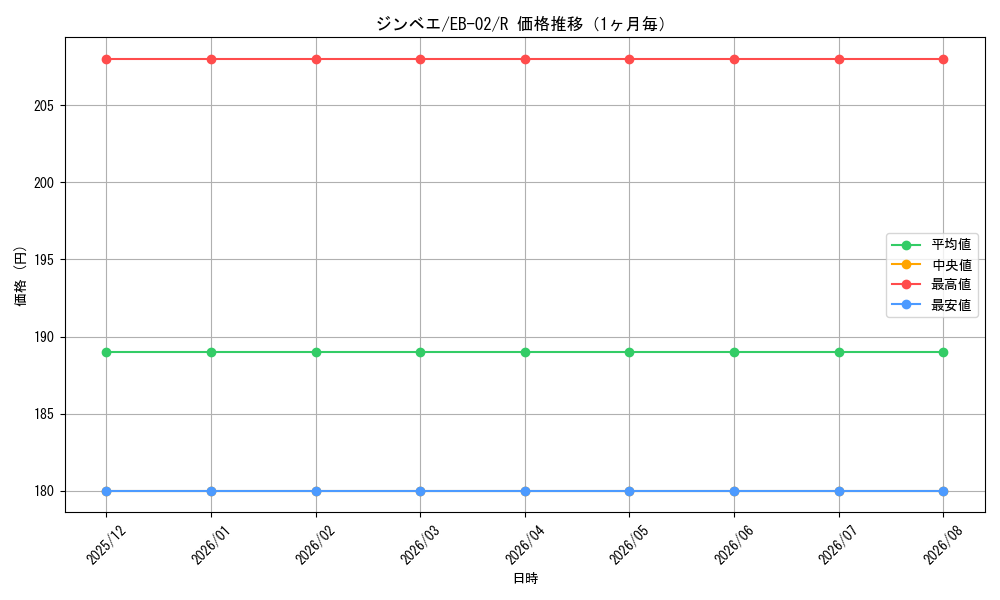 graph_card79980_series66673_rarity122622_month