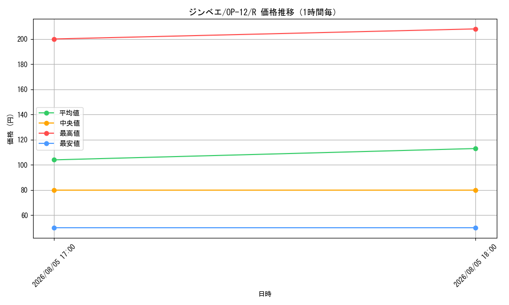 graph_card79980_series67032_rarity122622_hour