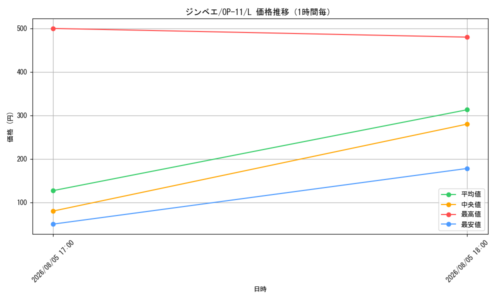 graph_card79980_series67186_rarity123219_hour