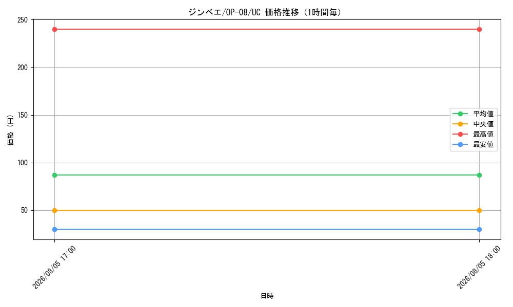 graph_card79980_series67649_rarity122637_hour