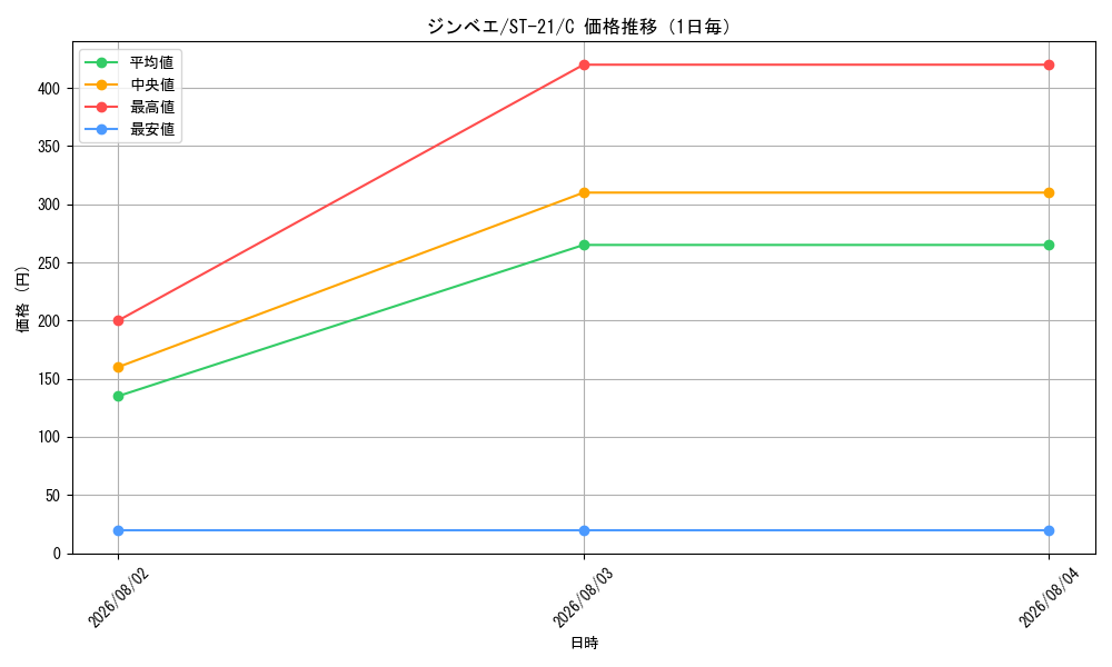 graph_card79980_series68985_rarity122619_day