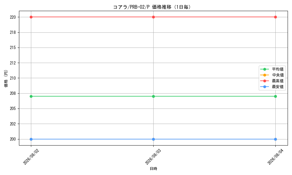 graph_card79985_series66038_rarity122801_day