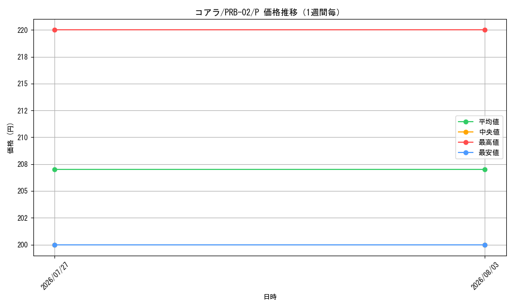 graph_card79985_series66038_rarity122801_week