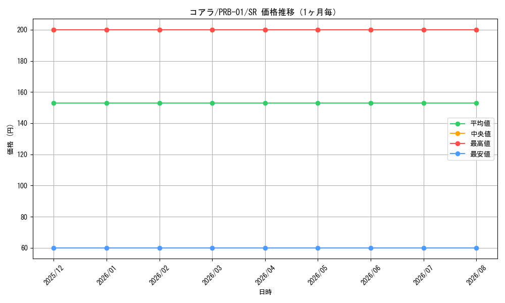 graph_card79985_series66354_rarity122621_month