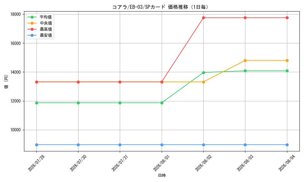 graph_card79985_series69861_rarity122932_day