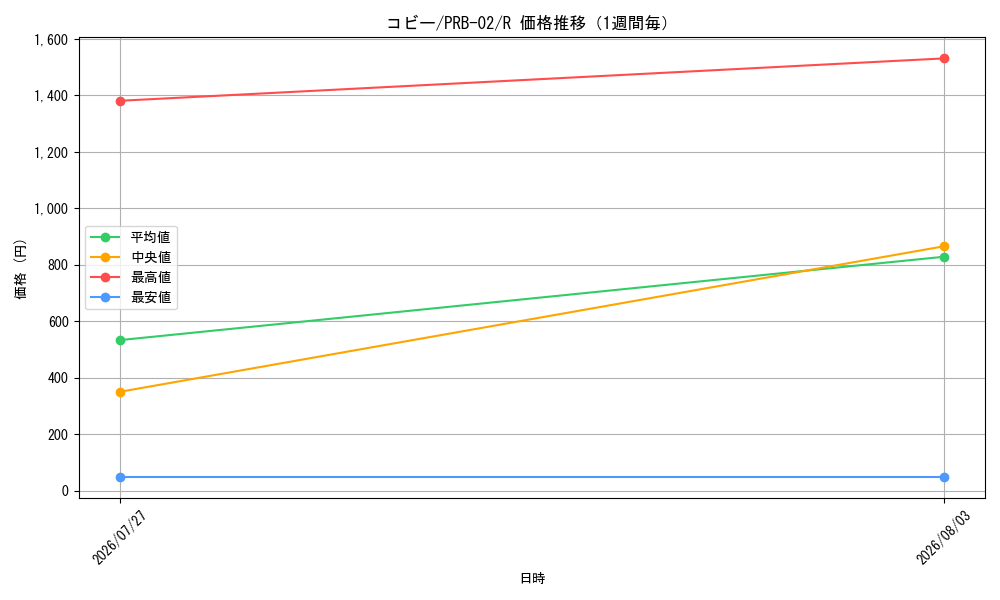 graph_card80010_series66038_rarity122622_week