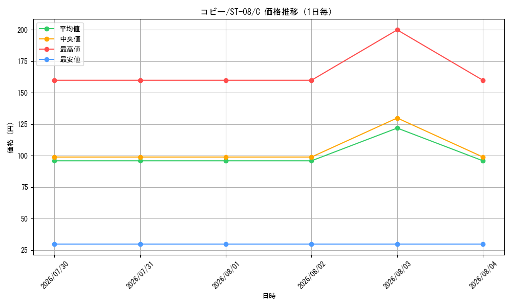 graph_card80010_series69225_rarity122619_day