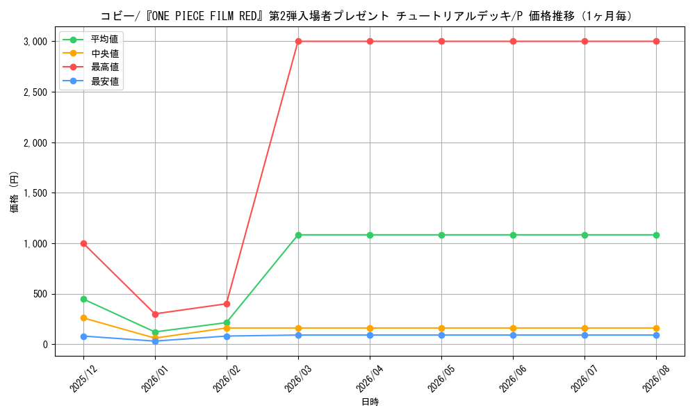 graph_card80010_series69568_rarity122801_month