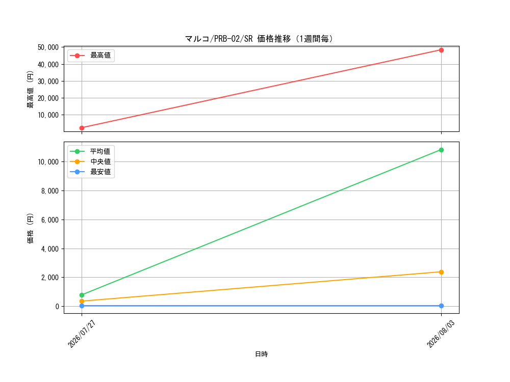 graph_card80024_series66038_rarity122621_week