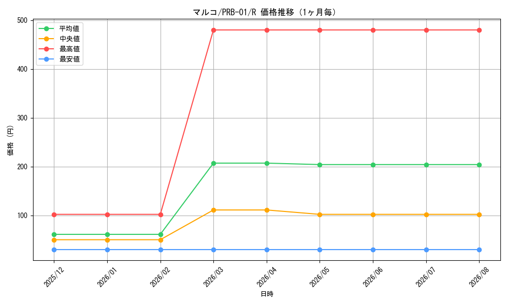 graph_card80024_series66354_rarity122622_month
