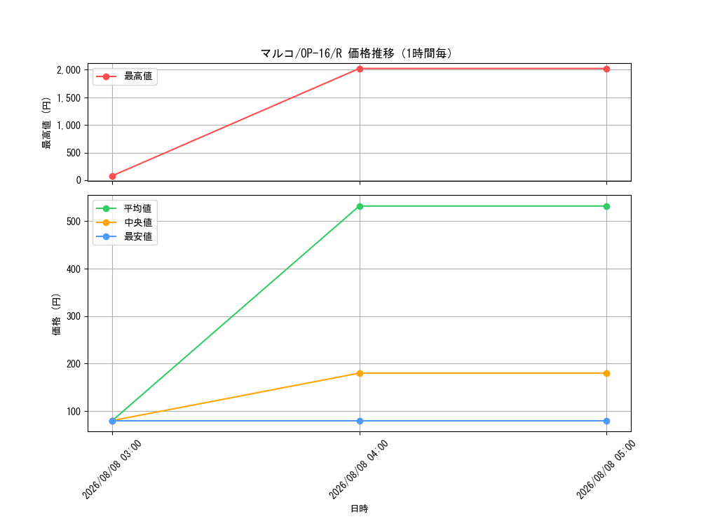 graph_card80024_series7472788_rarity122622_hour