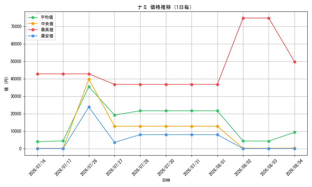 graph_card80032_day