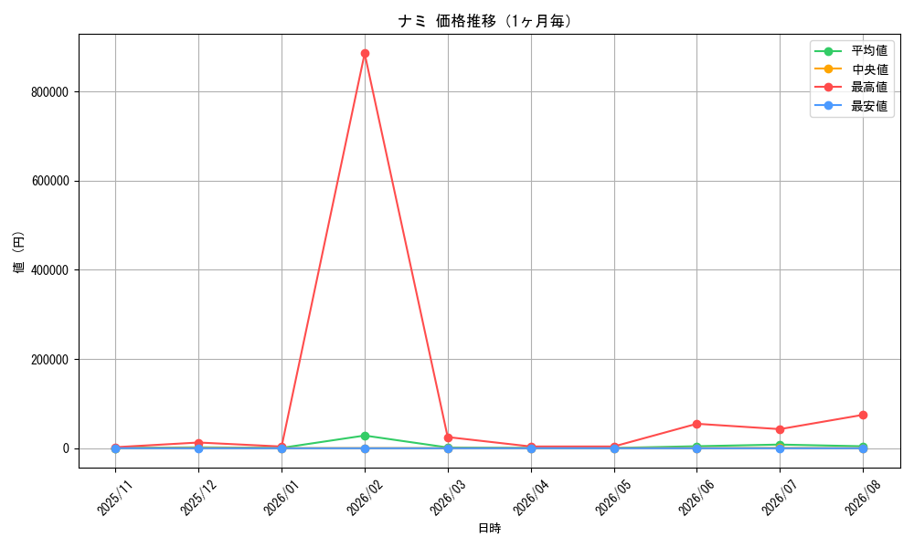 graph_card80032_month