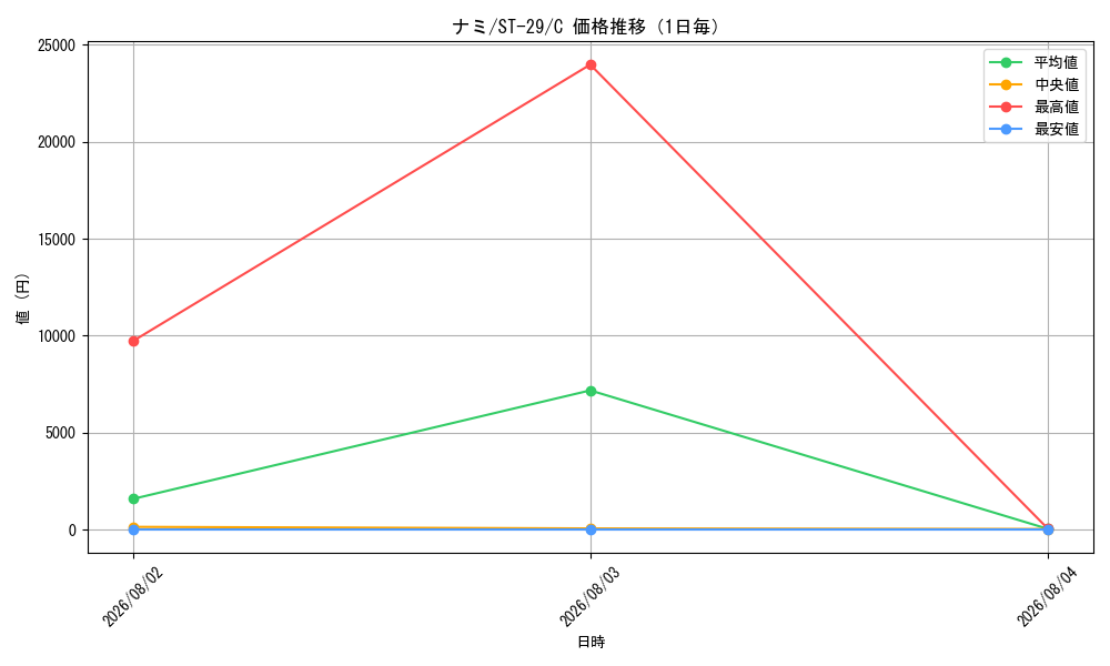 graph_card80032_series2083148_rarity122619_day