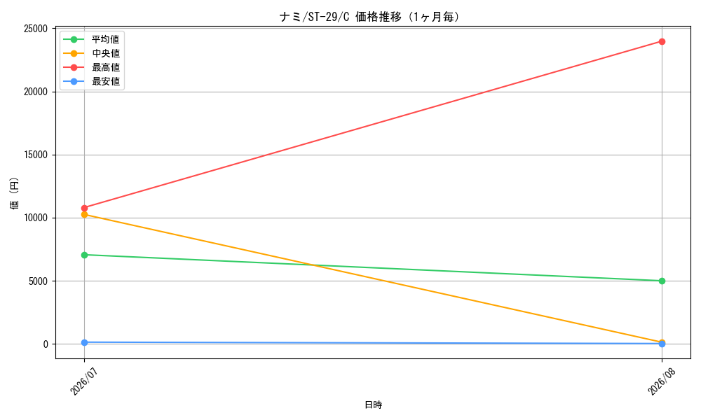graph_card80032_series2083148_rarity122619_month