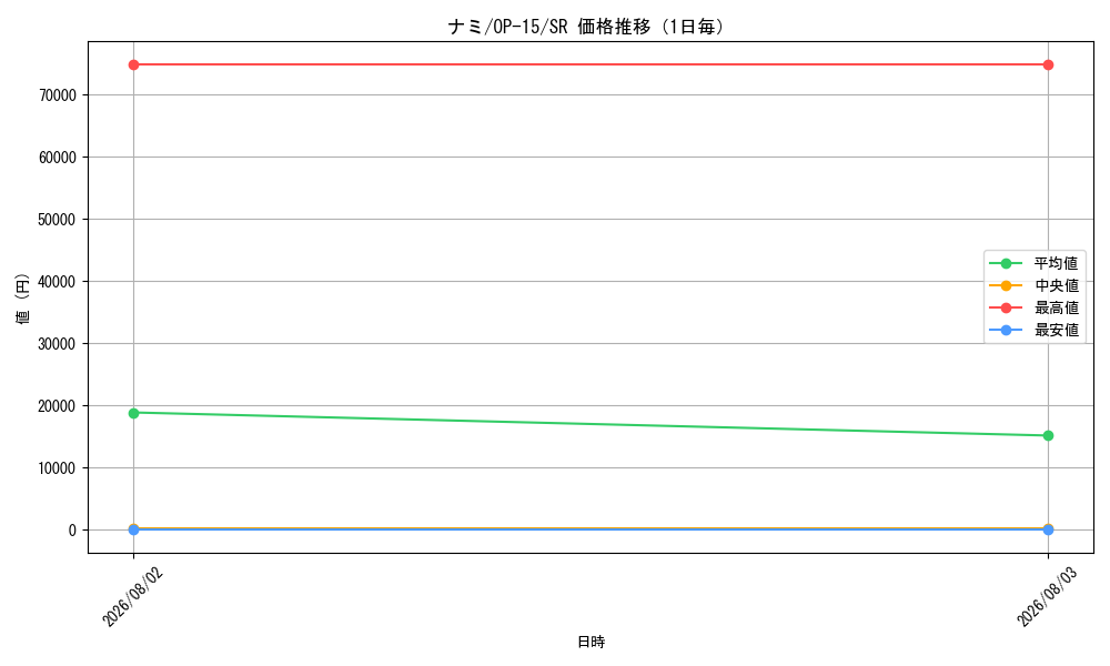 graph_card80032_series4323919_rarity122621_day