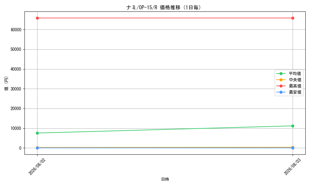 graph_card80032_series4323919_rarity122622_day