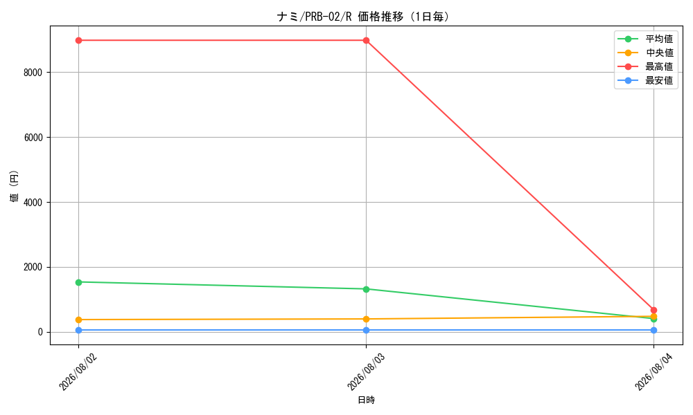 graph_card80032_series66038_rarity122622_day