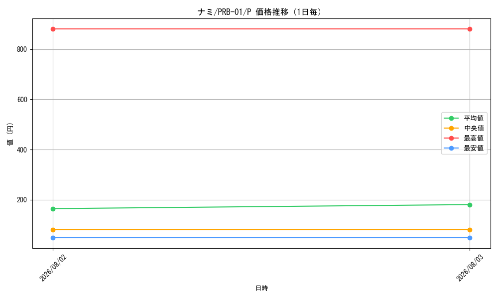 graph_card80032_series66354_rarity122801_day