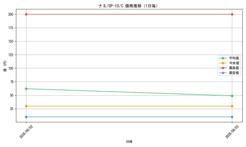 graph_card80032_series67341_rarity122619_day