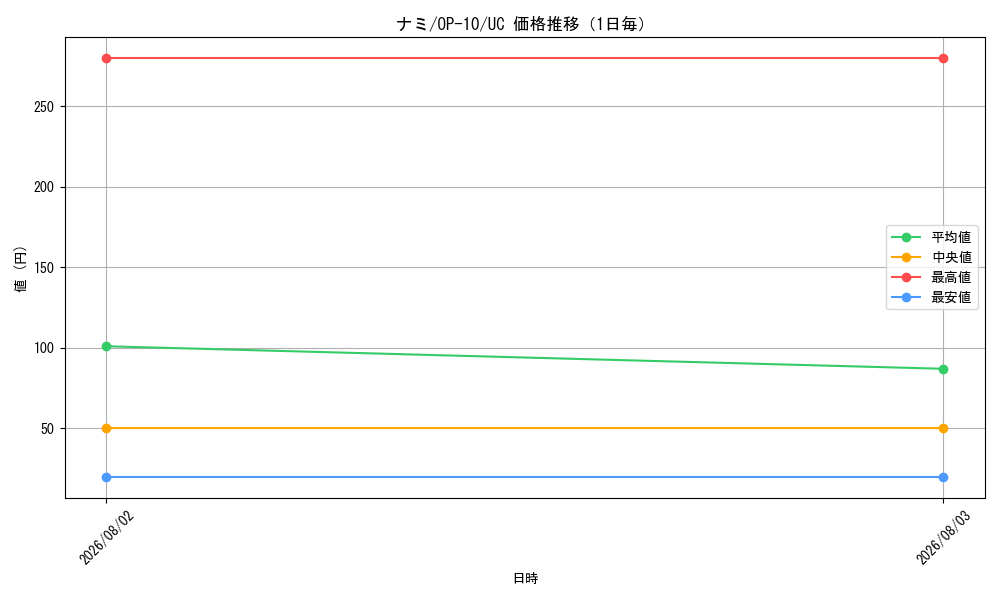 graph_card80032_series67341_rarity122637_day