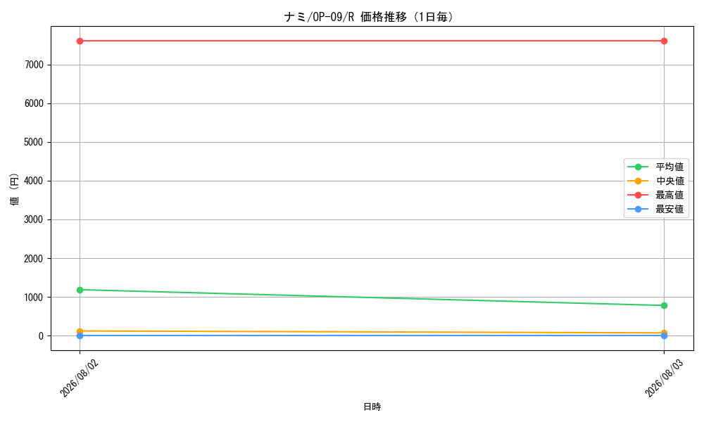 graph_card80032_series67491_rarity122622_day