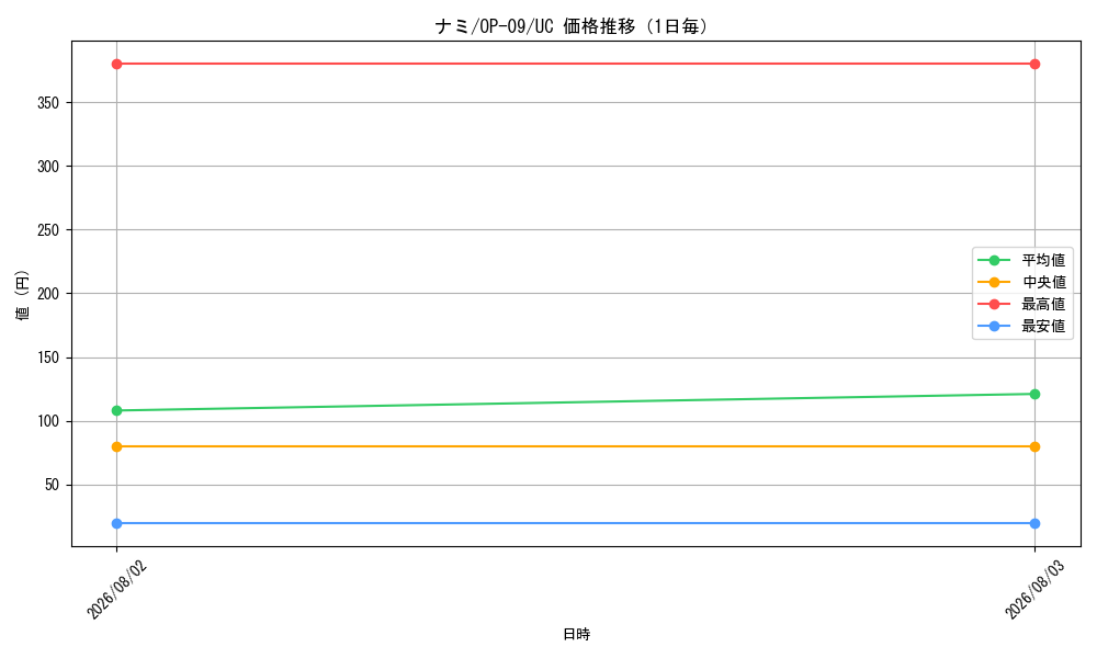 graph_card80032_series67491_rarity122637_day