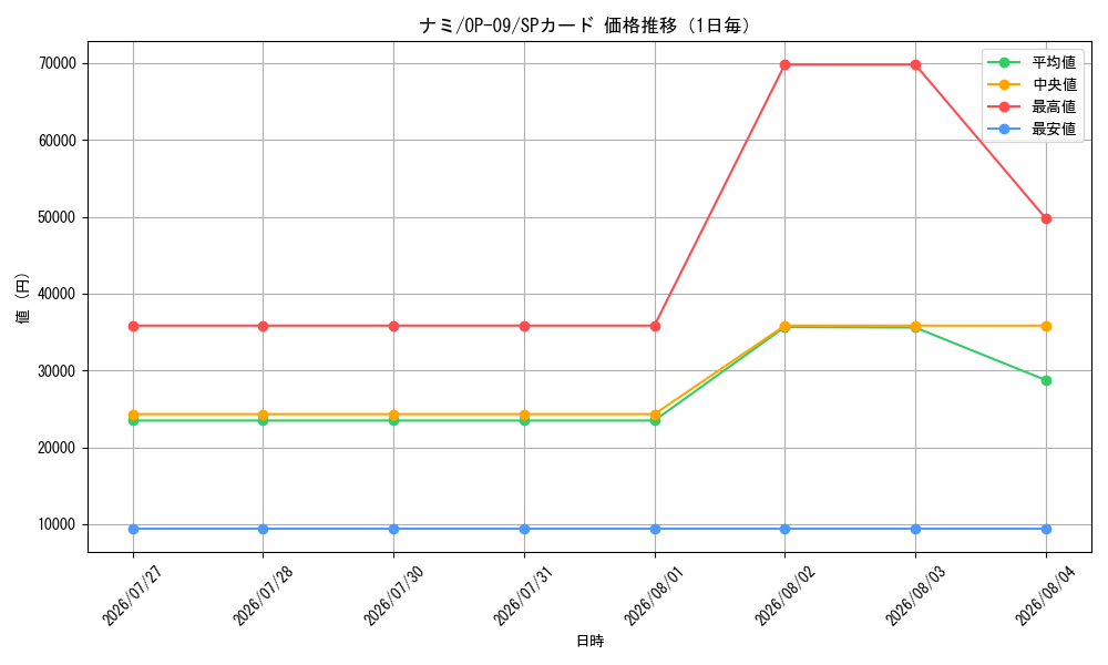 graph_card80032_series67491_rarity122932_day