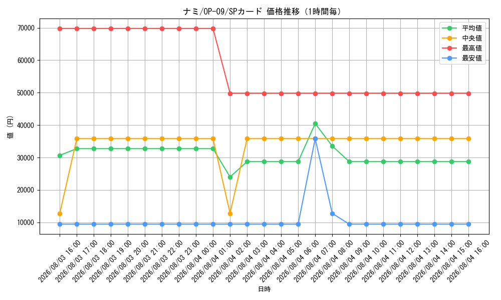 graph_card80032_series67491_rarity122932_hour