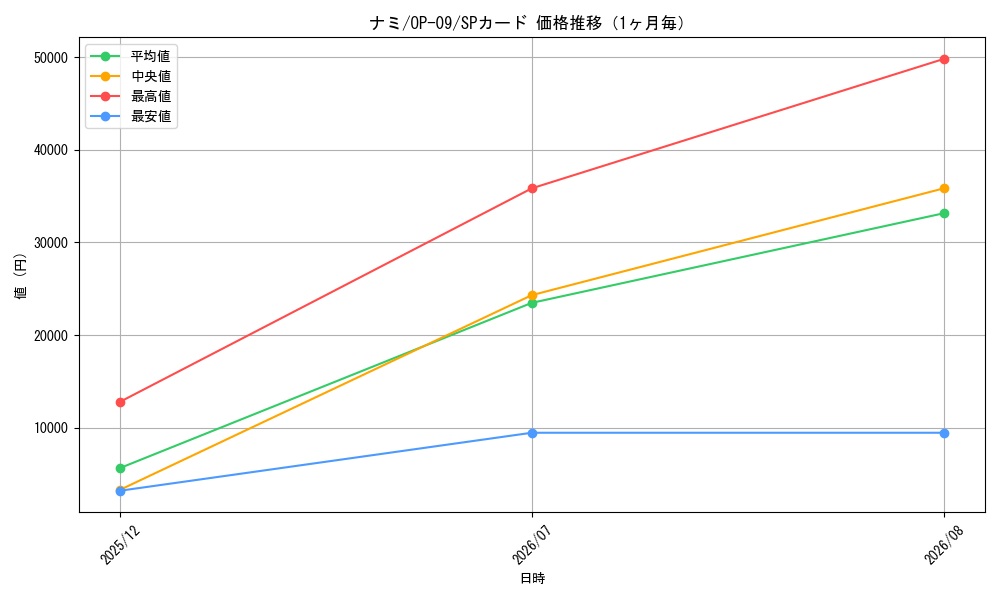 graph_card80032_series67491_rarity122932_month