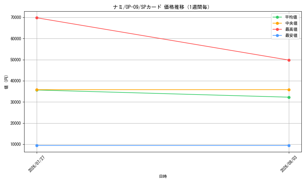 graph_card80032_series67491_rarity122932_week