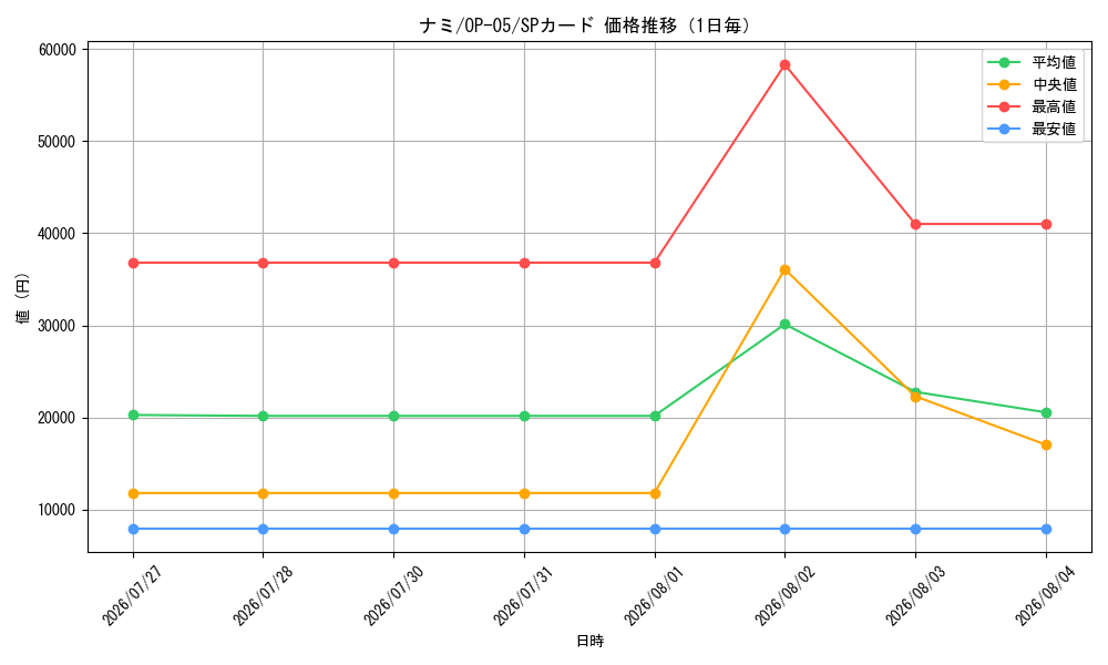graph_card80032_series68099_rarity122932_day