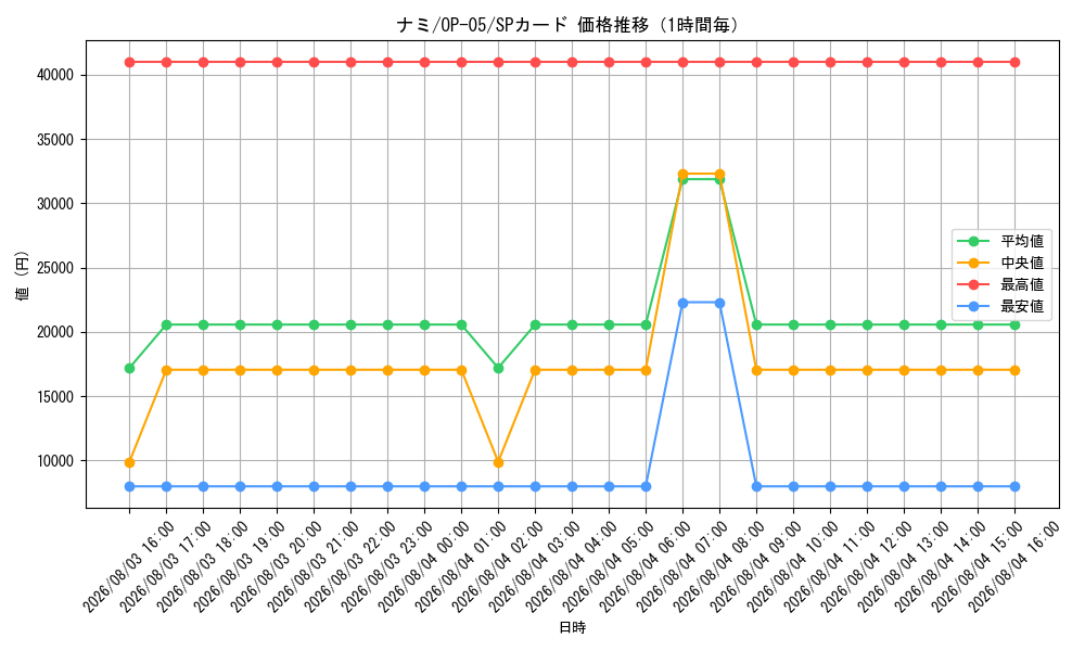 graph_card80032_series68099_rarity122932_hour