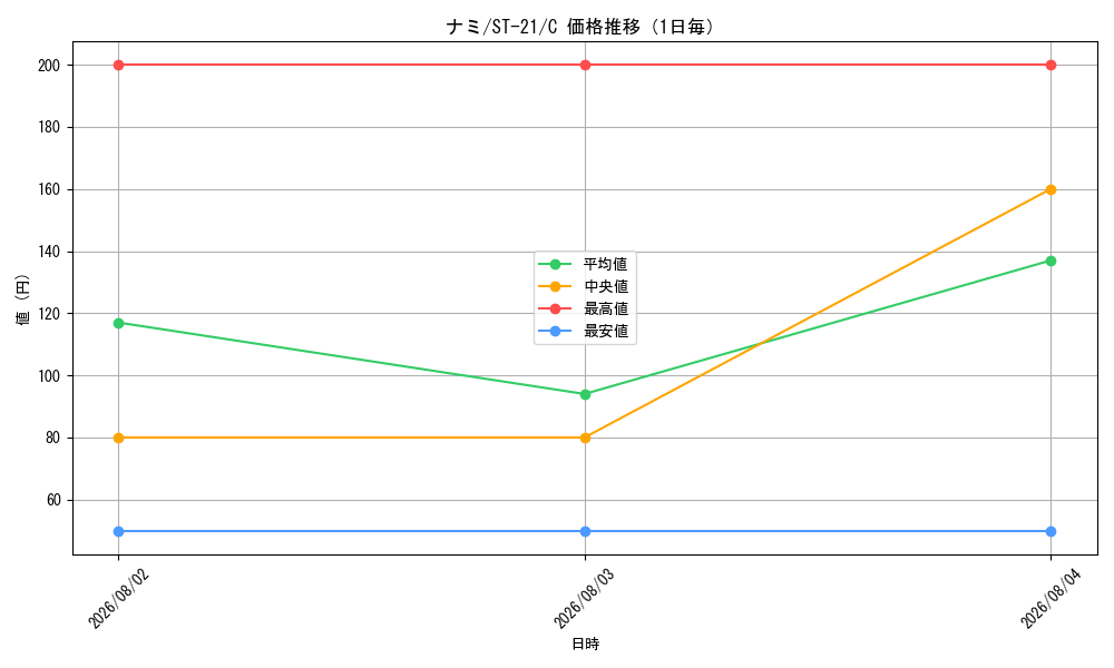 graph_card80032_series68985_rarity122619_day