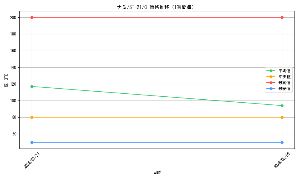 graph_card80032_series68985_rarity122619_week