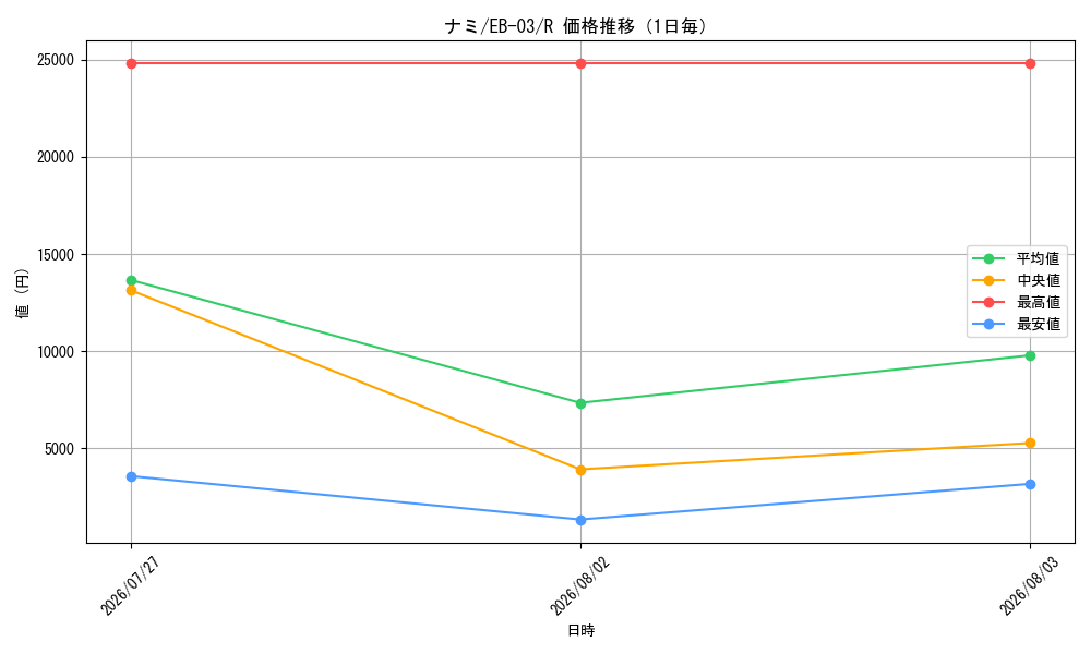 graph_card80032_series69861_rarity122622_day