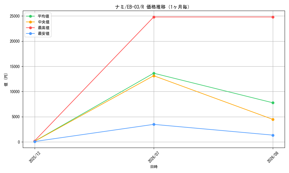 graph_card80032_series69861_rarity122622_month